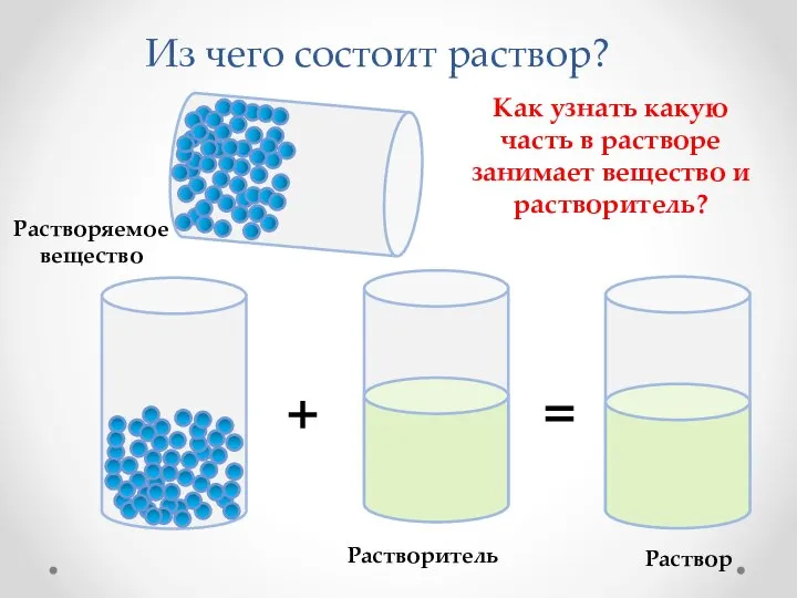 Из чего состоит раствор? Растворяемое вещество Растворитель + = Раствор Как узнать