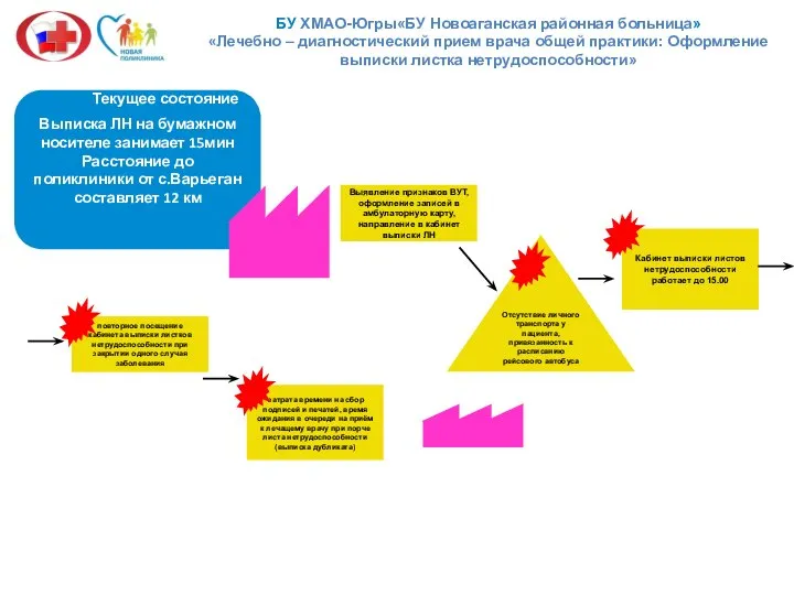 Выписка ЛН на бумажном носителе занимает 15мин Расстояние до поликлиники от с.Варьеган