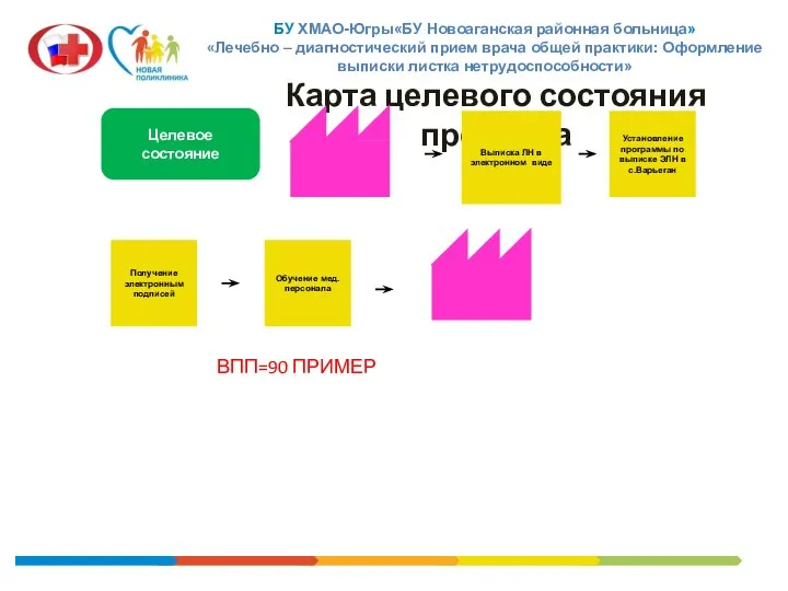 Карта целевого состояния процесса Целевое состояние Выписка ЛН в электронном виде Установление