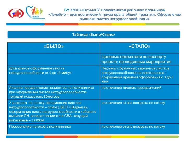 БУ ХМАО-Югры«БУ Новоаганская районная больница» «Лечебно – диагностический прием врача общей практики: