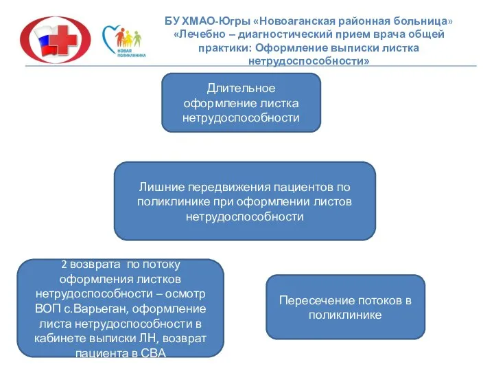 БУ ХМАО-Югры «Новоаганская районная больница» «Лечебно – диагностический прием врача общей практики: