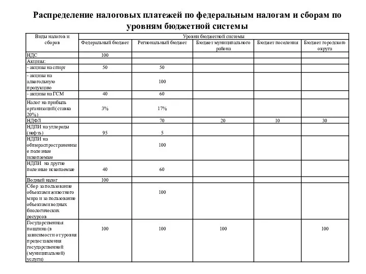 Распределение налоговых платежей по федеральным налогам и сборам по уровням бюджетной системы