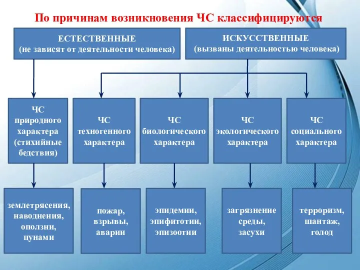 По причинам возникновения ЧС классифицируются ЕСТЕСТВЕННЫЕ (не зависят от деятельности человека) ИСКУССТВЕННЫЕ