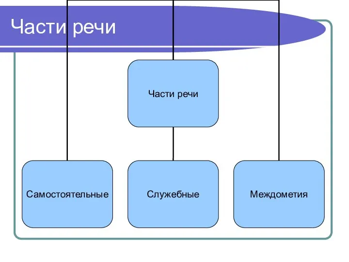 Части речи