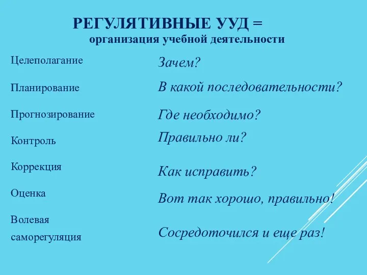 РЕГУЛЯТИВНЫЕ УУД = Целеполагание Планирование Прогнозирование Контроль Коррекция Оценка Волевая саморегуляция организация