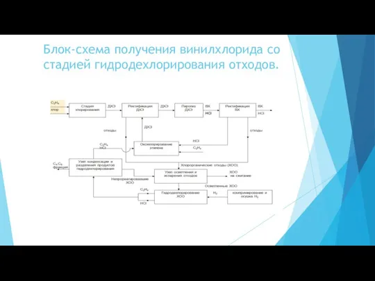 Блок-схема получения винилхлорида со стадией гидродехлорирования отходов.