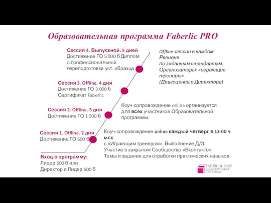 Образовательная программа Faberlic PRO Вход в программу: Лидер 600 б или Директор