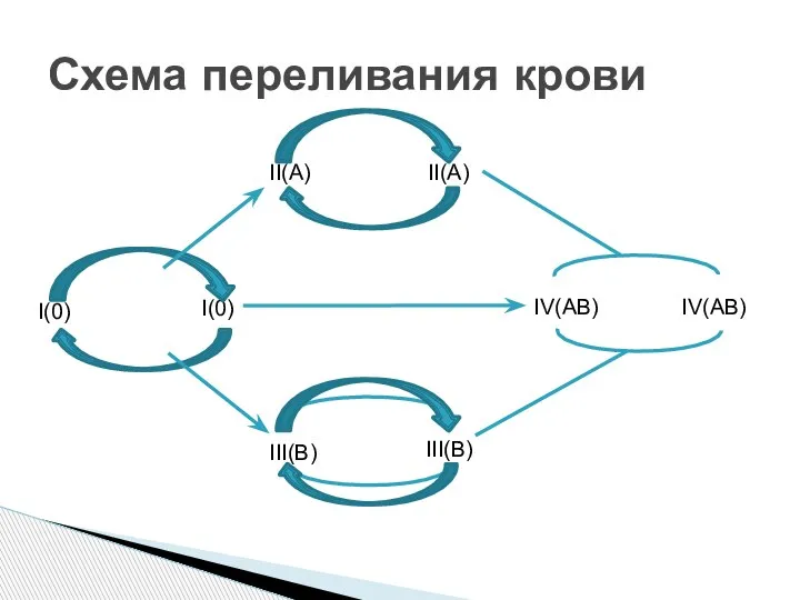 Схема переливания крови I(0) I(0) II(A) IV(AB) III(B) II(A) III(B) IV(AB)