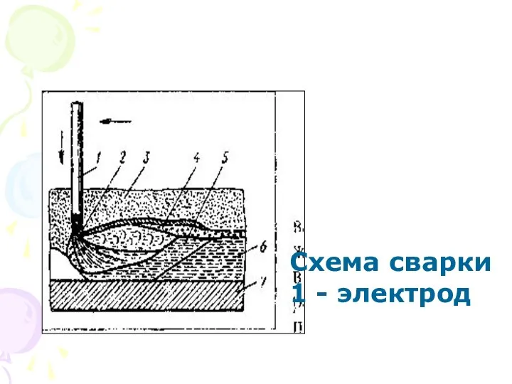 Схема сварки 1 - электрод