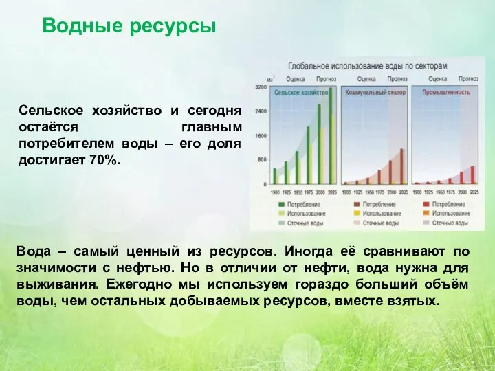 Водные ресурсы Сельское хозяйство и сегодня остаётся главным потребителем воды – его