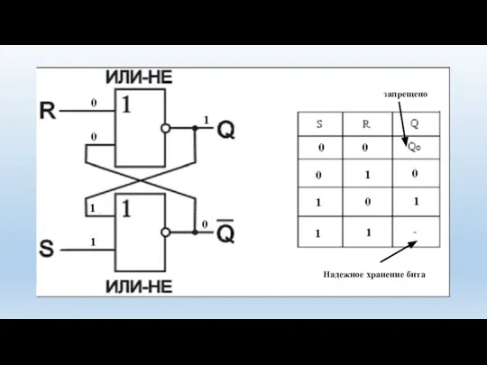 запрещено Надежное хранение бита