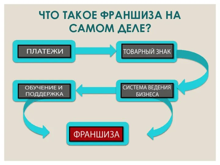 ЧТО ТАКОЕ ФРАНШИЗА НА САМОМ ДЕЛЕ?