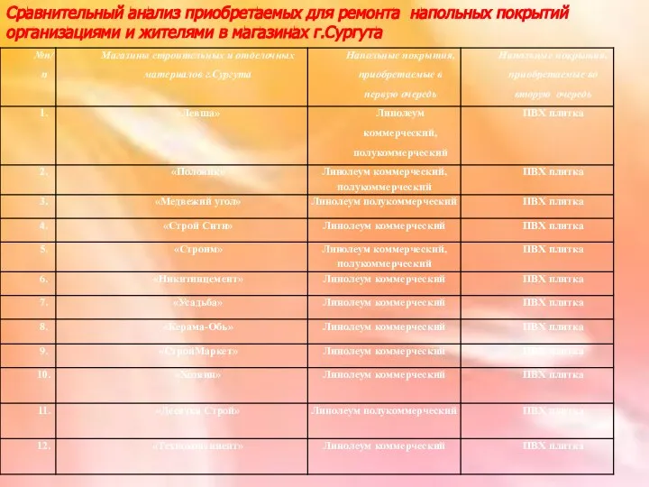 Сравнительный анализ приобретаемых для ремонта напольных покрытий организациями и жителями в магазинах г.Сургута