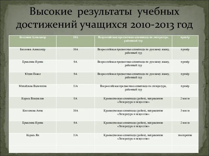 Высокие результаты учебных достижений учащихся 2010-2013 год