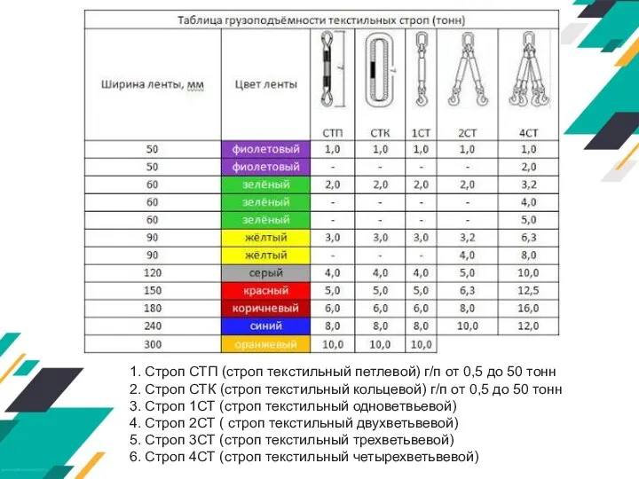 1. Строп СТП (строп текстильный петлевой) г/п от 0,5 до 50 тонн