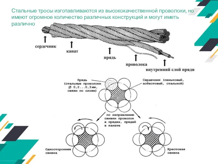 Стальные тросы изготавливаются из высококачественной проволоки, но имеют огромное количество различных конструкций