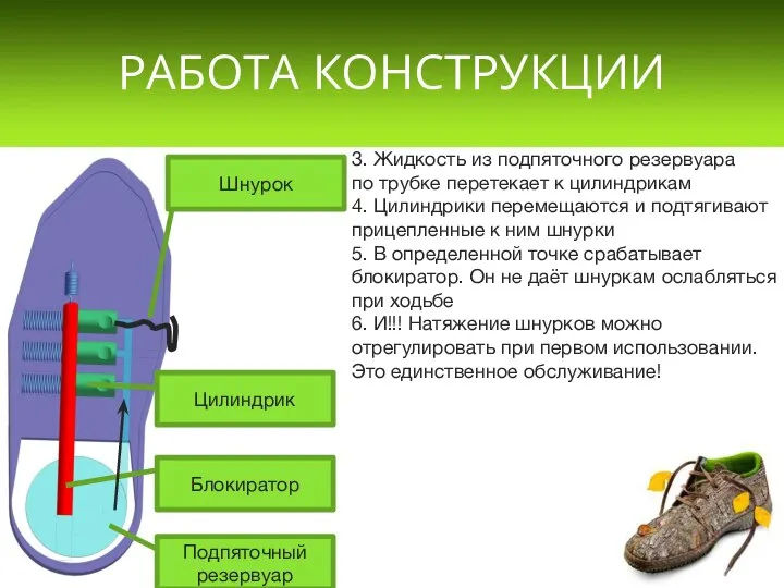 РАБОТА КОНСТРУКЦИИ Подпяточный резервуар Цилиндрик Блокиратор Шнурок 3. Жидкость из подпяточного резервуара