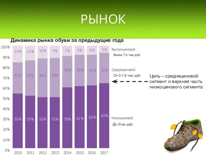 РЫНОК Динамика рынка обуви за предыдущие года До 3тыс.руб. От 3-7,5 тыс.руб.