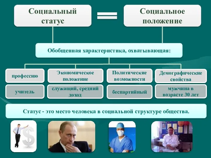 Социальный статус Социальное положение Обобщенная характеристика, охватывающая: профессию Экономическое положение Политические возможности