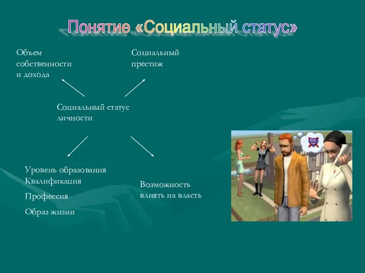 Понятие «Социальный статус» Объем собственности и дохода Социальный престиж Социальный статус личности