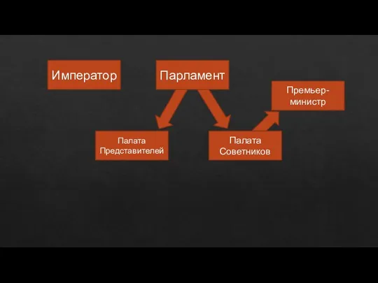 Парламент Император Палата Представителей Палата Советников Премьер-министр