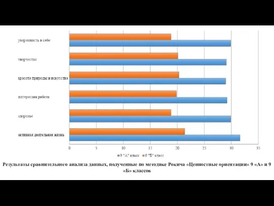 Результаты сравнительного анализа данных, полученные по методике Рокича «Ценностные ориентации» 9 «А» и 9 «Б» классов