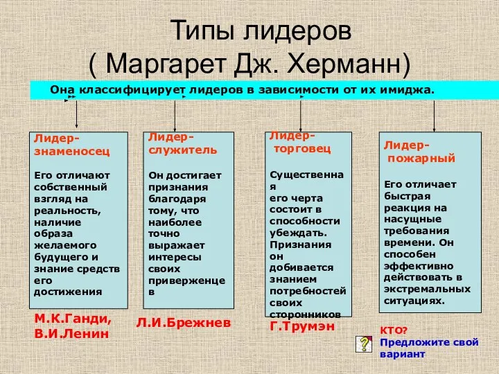 Типы лидеров ( Маргарет Дж. Херманн) Она классифицирует лидеров в зависимости от