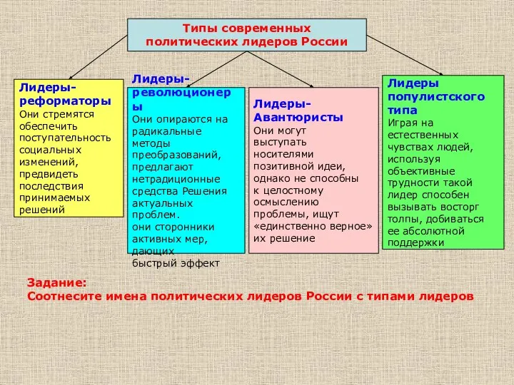 Типы современных политических лидеров России Лидеры- реформаторы Они стремятся обеспечить поступательность социальных