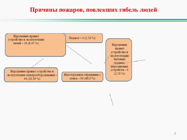 Причины пожаров, повлекших гибель людей