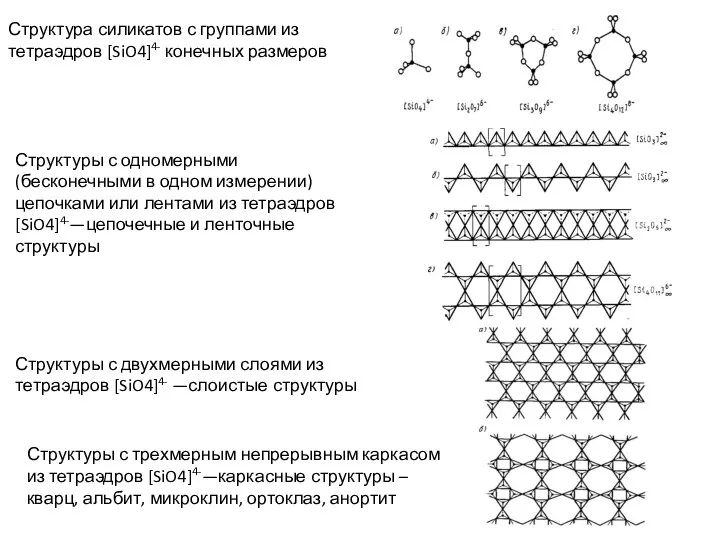 Структура силикатов с группами из тетраэдров [SiO4]4- конечных размеров Структуры с одномерными