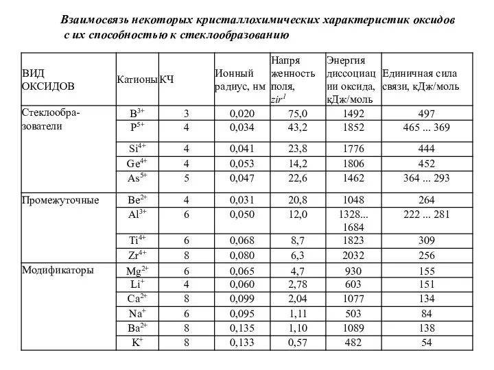 Взаимосвязь некоторых кристаллохимических характеристик оксидов с их способностью к стеклообразованию