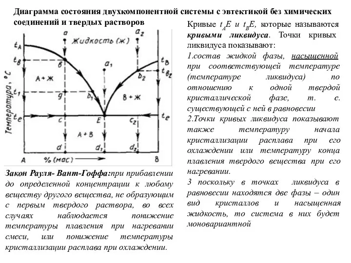 Диаграмма состояния двухкомпонентной системы с эвтектикой без химических соединений и твердых растворов