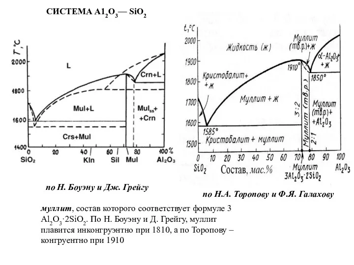 СИСТЕМА А12O3— SiO2 по Н. Боуэну и Дж. Грейгу по Н.А. Торопову