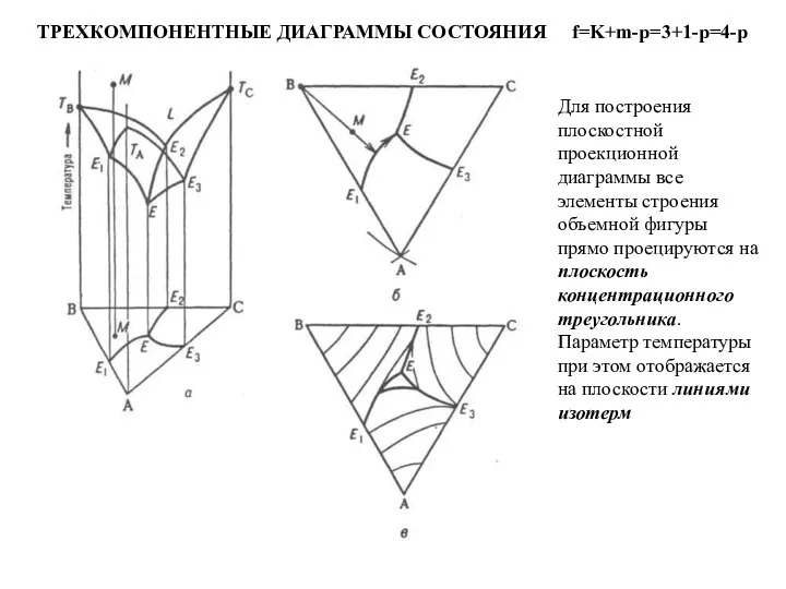 ТРЕХКОМПОНЕНТНЫЕ ДИАГРАММЫ СОСТОЯНИЯ f=K+m-p=3+1-p=4-p Для построения плоскостной проекционной диаграммы все элементы строения