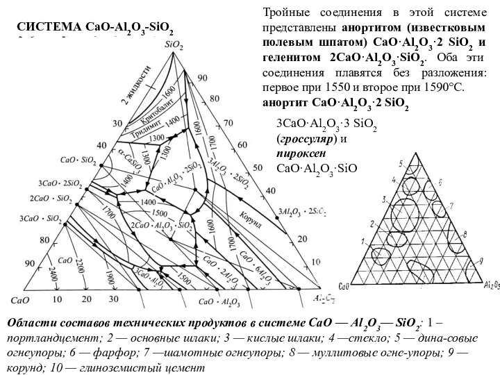 СИСТЕМА CaO-Al2O3-SiO2 Тройные соединения в этой системе представлены анортитом (известковым полевым шпатом)