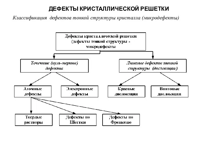 ДЕФЕКТЫ КРИСТАЛЛИЧЕСКОЙ РЕШЕТКИ Классификация дефектов тонкой структуры кристалла (микродефекты)