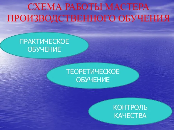 СХЕМА РАБОТЫ МАСТЕРА ПРОИЗВОДСТВЕННОГО ОБУЧЕНИЯ ПРАКТИЧЕСКОЕ ОБУЧЕНИЕ ТЕОРЕТИЧЕСКОЕ ОБУЧЕНИЕ КОНТРОЛЬ КАЧЕСТВА