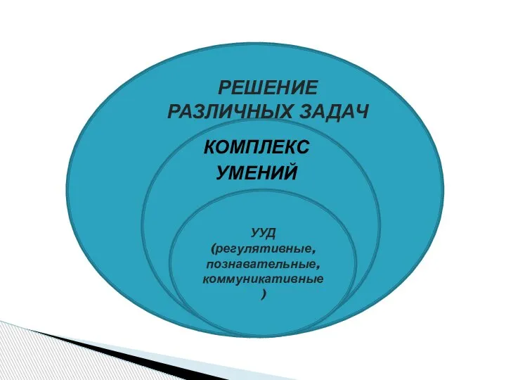 КОМПЛЕКС УМЕНИЙ РЕШЕНИЕ РАЗЛИЧНЫХ ЗАДАЧ УУД (регулятивные, познавательные, коммуникативные)