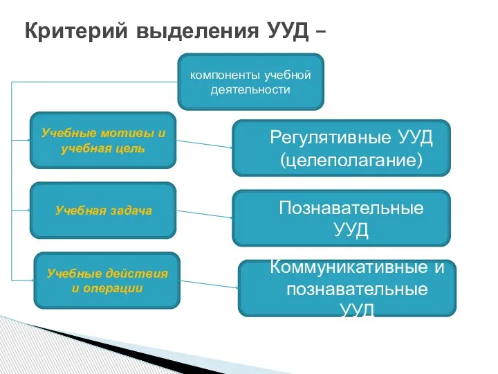 Критерий выделения УУД – компоненты учебной деятельности