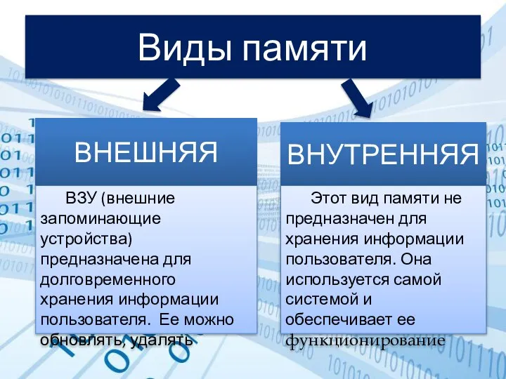 Виды памяти ВНУТРЕННЯЯ ВНЕШНЯЯ ВЗУ (внешние запоминающие устройства) предназначена для долговременного хранения