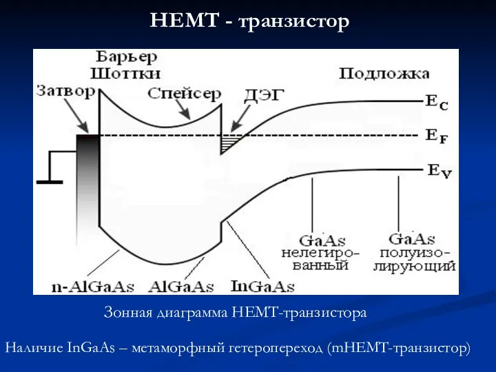 HEMT - транзистор Зонная диаграмма HEMT-транзистора Наличие InGaAs – метаморфный гетеропереход (mHEMT-транзистор)