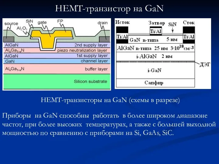 HEMT-транзистор на GaN HEMT-транзисторы на GaN (схемы в разрезе) Приборы на GaN