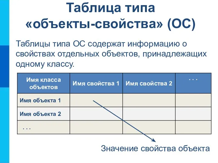 Таблица типа «объекты-свойства» (ОС) Таблицы типа ОС содержат информацию о свойствах отдельных