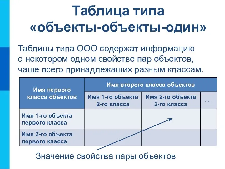 Таблица типа «объекты-объекты-один» Таблицы типа ООО содержат информацию о некотором одном свойстве