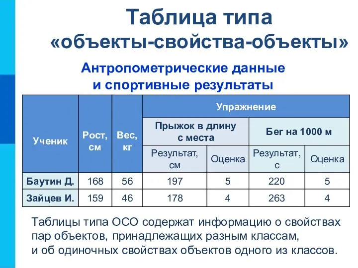 Таблица типа «объекты-свойства-объекты» Антропометрические данные и спортивные результаты Таблицы типа ОСО содержат