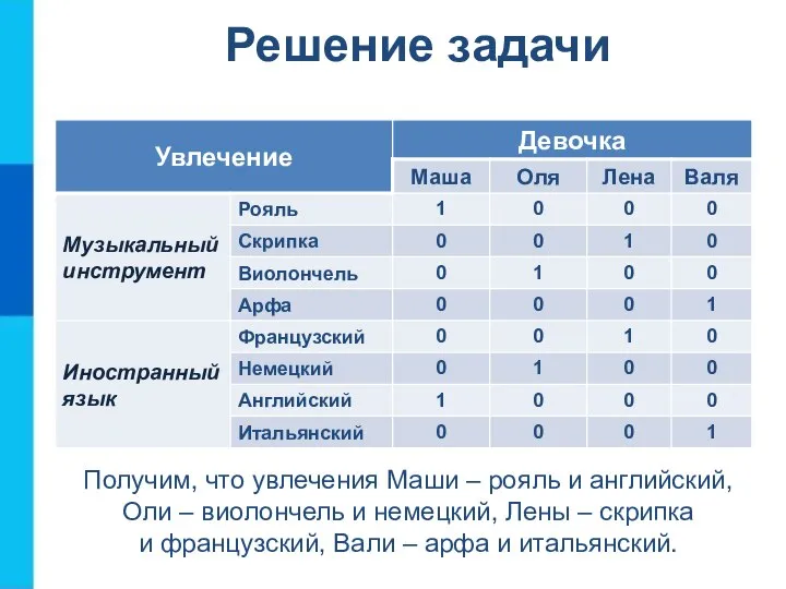 Решение задачи Получим, что увлечения Маши – рояль и английский, Оли –