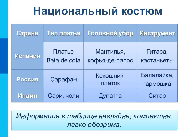 Информация в таблице наглядна, компактна, легко обозрима. Национальный костюм