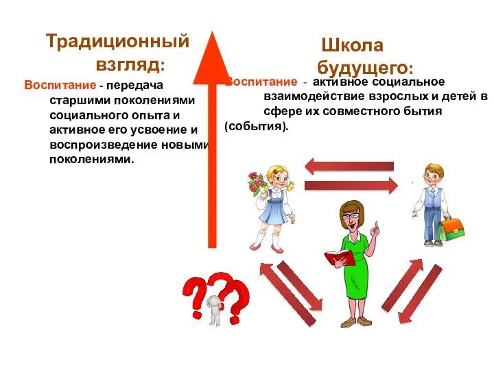 Традиционный взгляд: Воспитание - передача старшими поколениями социального опыта и активное его