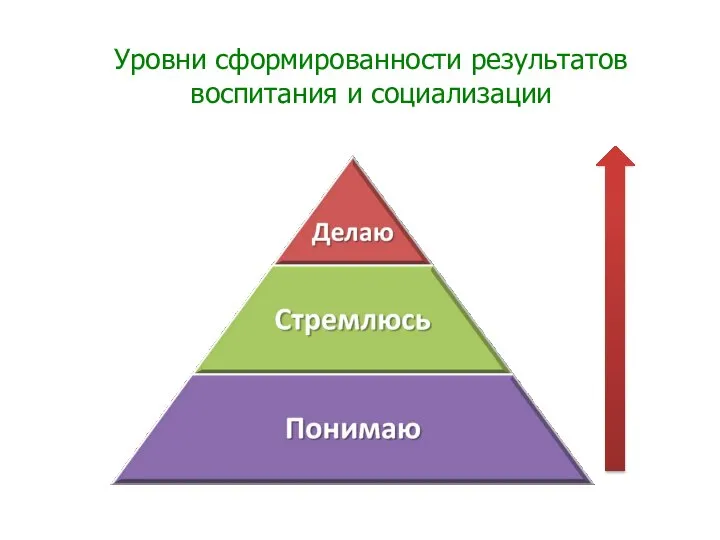 Уровни сформированности результатов воспитания и социализации