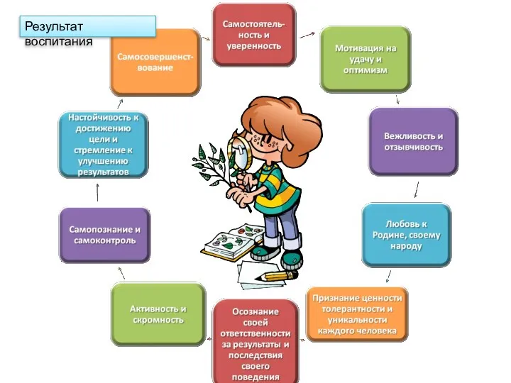 Результат воспитания